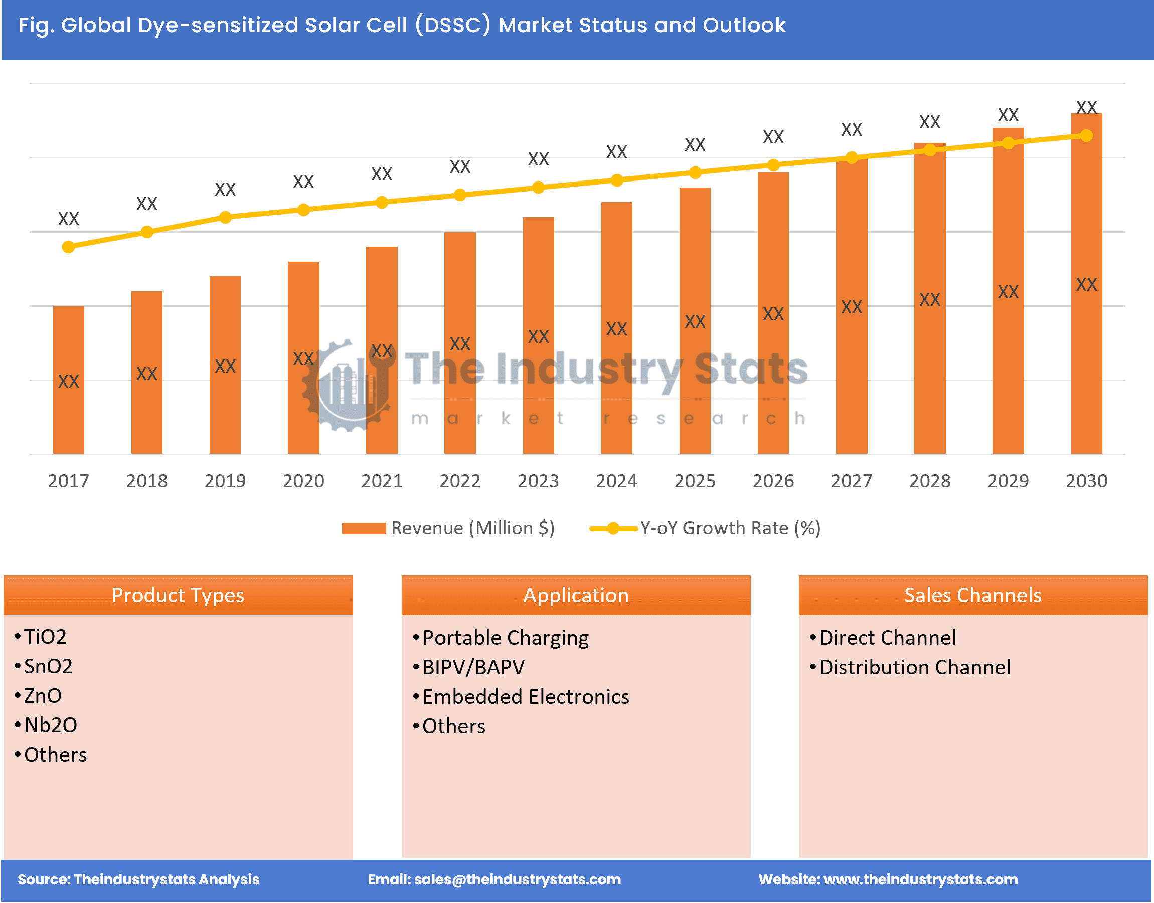 Dye-sensitized Solar Cell (DSSC) Status & Outlook
